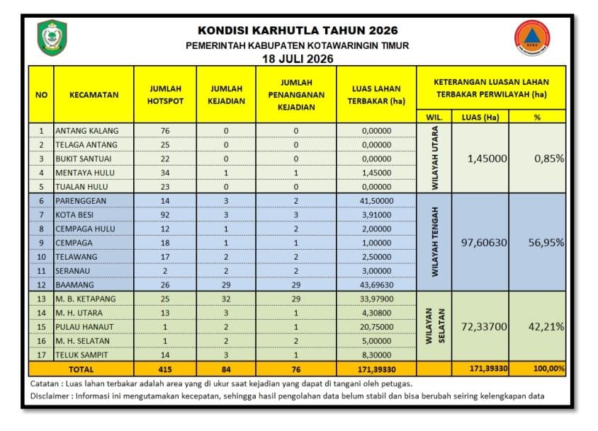 BMKG Ingatkan Potensi Kabut Asap Mulai Ancam Kotim